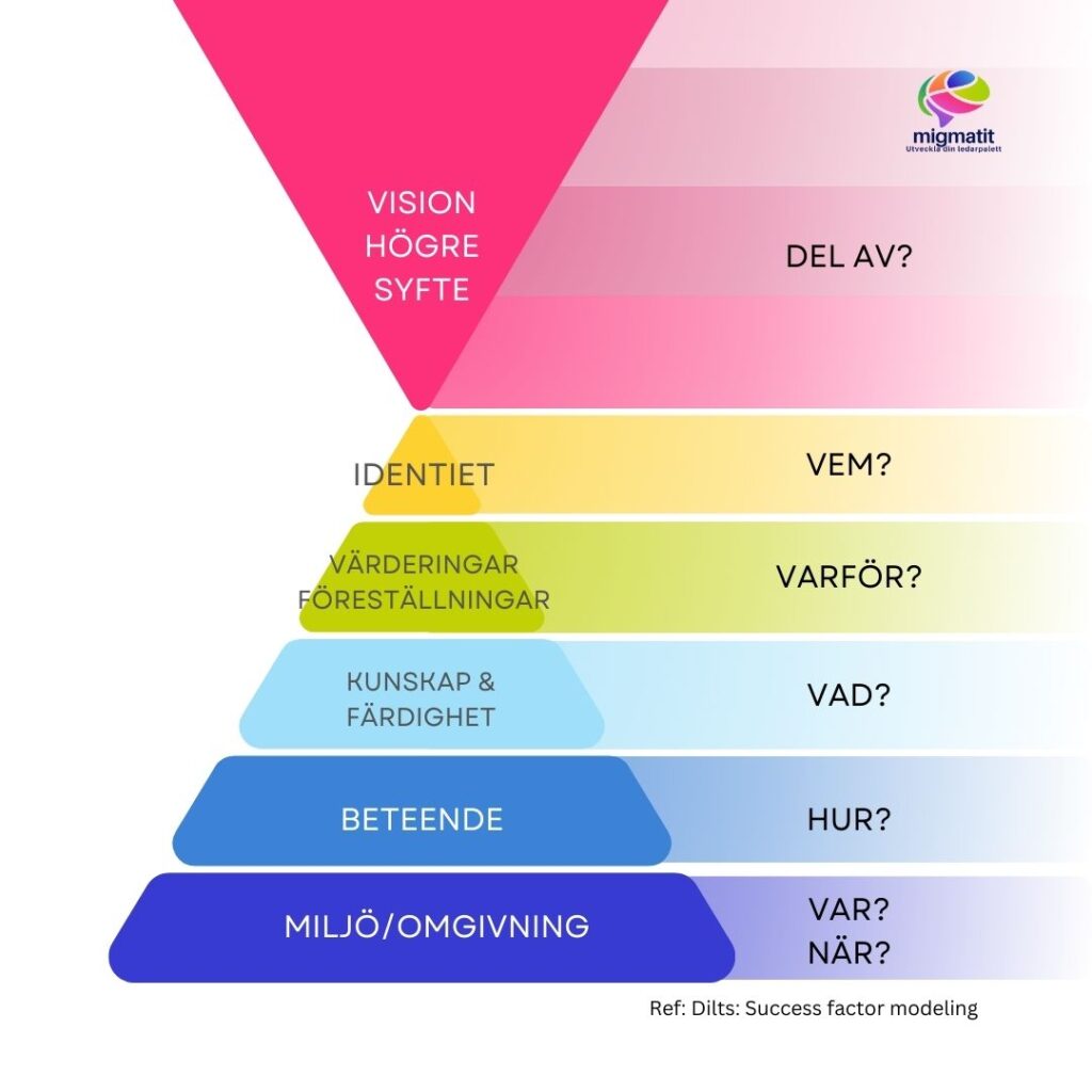 Förändringspyramiden
Vision/Högre syfte - Del av?
Identitet - vem?
Värderingar & Föreställningar - Varför?
Kunskap & Färdigheter - Vad?
Beteende - Hur?
Miljö & Omgivning Var?När? 